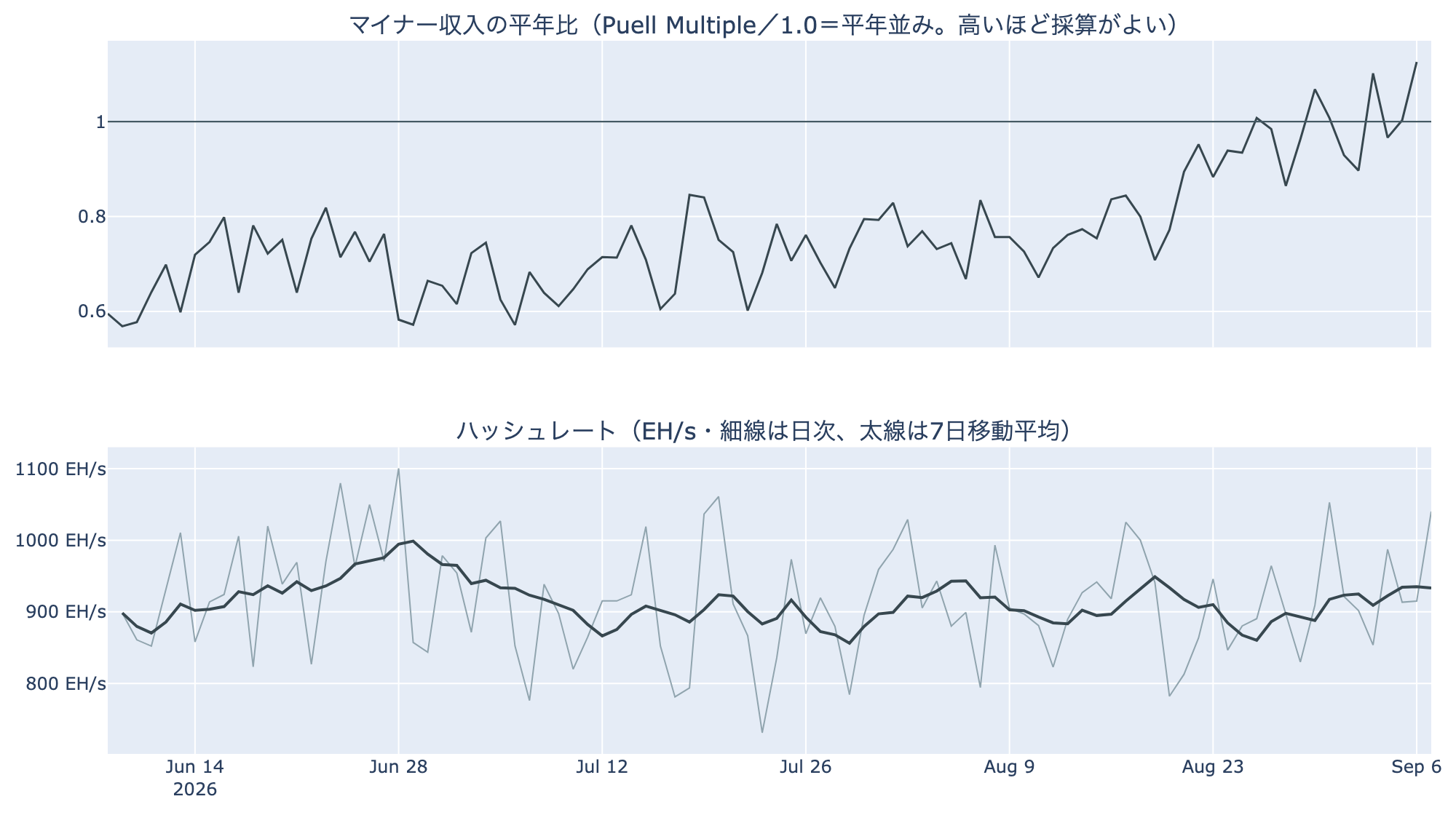 マイナー: 収入の平年比とハッシュレート