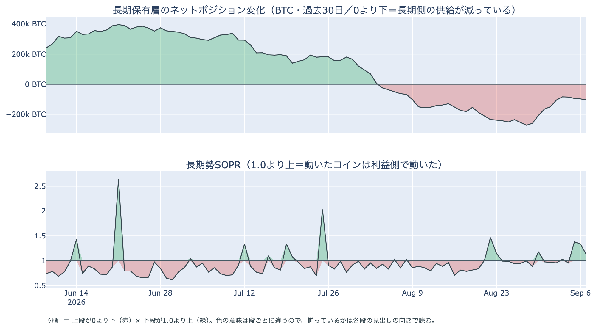 長期保有層: ネットポジション変化と損益
