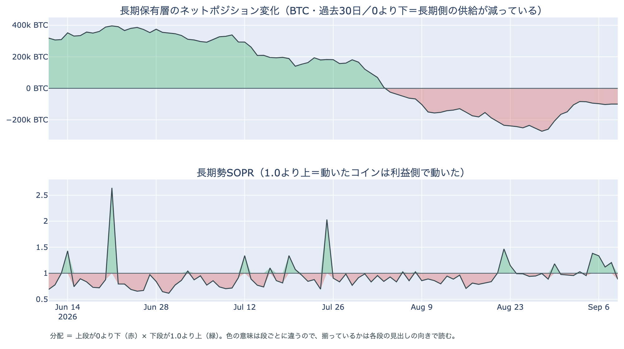 長期保有層: ネットポジション変化と損益