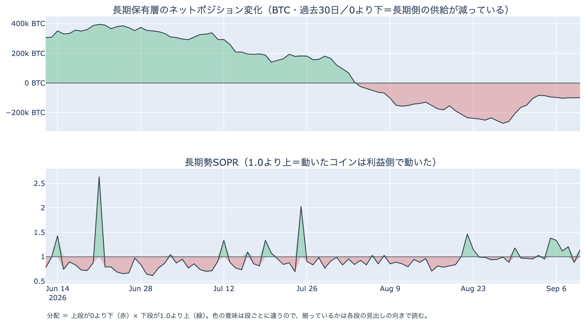 長期保有層: ネットポジション変化と損益
