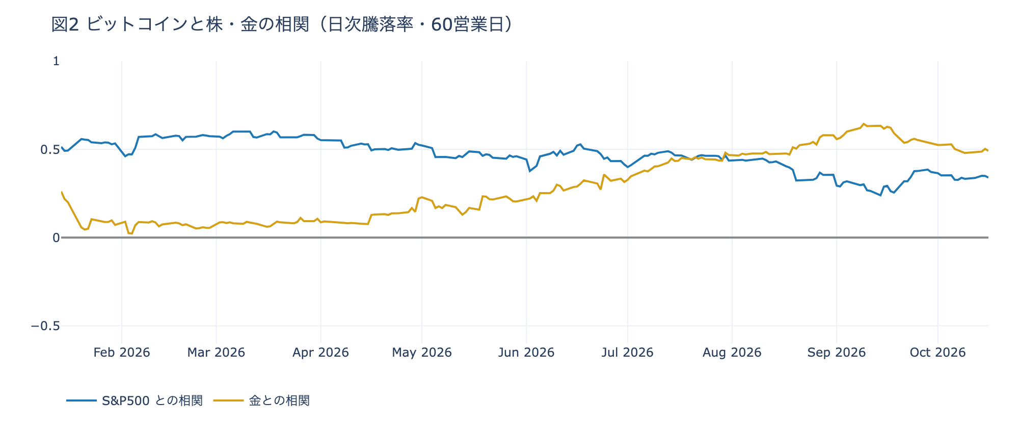 株・金との相関